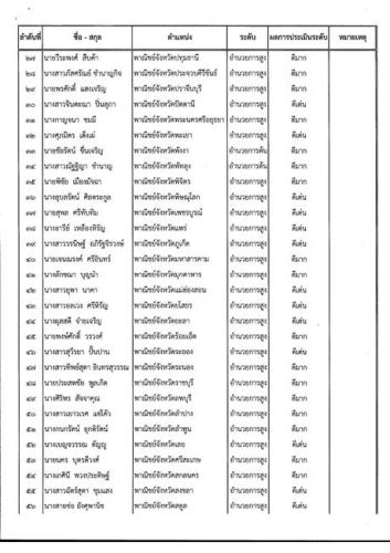 ประกาศสำนักงานปลัดกระทรวงพาณิชย์ เรื่อง ผลการประเมินผลการปฏิบัติราชการของข้าราชการพลเรือน ประจำปี 2565 ในรอบการประเมินที่ 2